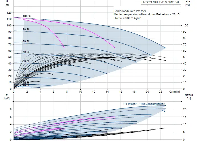Diagramm zur Druckerhöhungsanlage von Grundfos, mit Eigenschaften zur Förderhöhe und Leistungsaufnahme in Abhängigkeit von der Fördermenge, inklusive Wirkungsgradkurven.